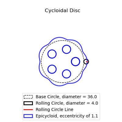 Cycloid Plot